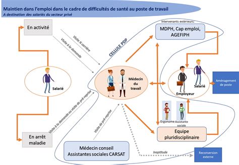 dispositif de maintien dans l'emploi