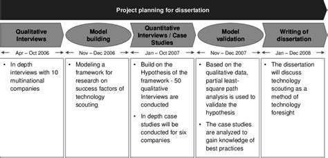 dissertation project plan example