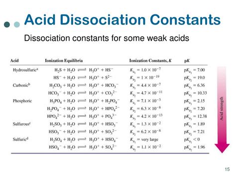 dissociation constant for carbonic acid