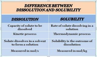 dissolution and dissolve difference