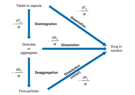 dissolution calculation formula