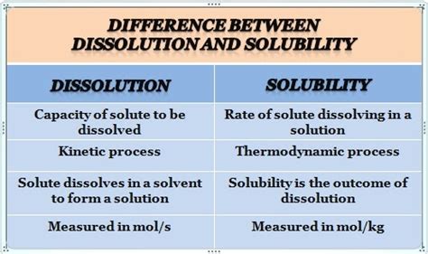 dissolution vs dissolve