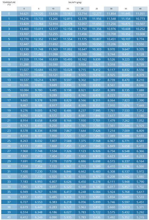 Dissolved Oxygen Calibration Chart