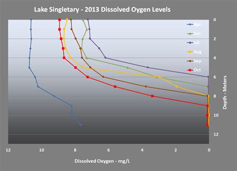 Dissolved Oxygen Levels In Lakes