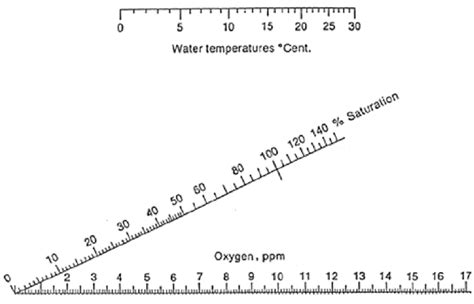 dissolved oxygen saturation calculator