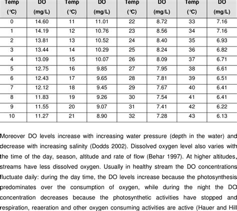 Dissolved Oxygen Unit Conversion