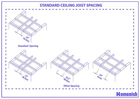 Distance Between Ceiling Joists