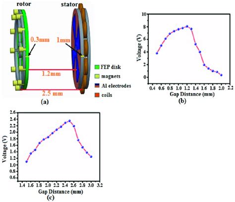 Distance Between Rotor And Stator