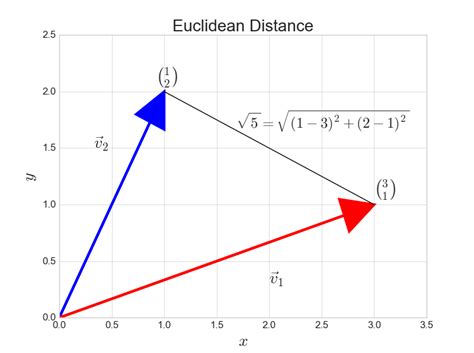 distance between vectors symbol