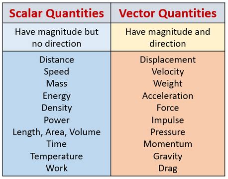 Distance Is A Scalar Quantity Because