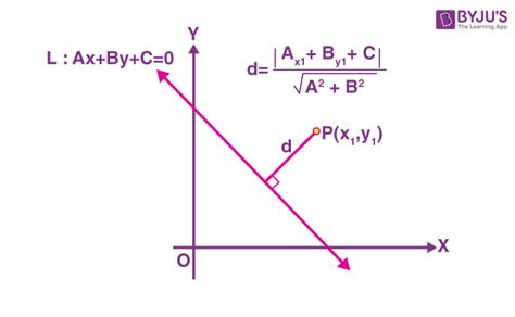 distance of a point from a line vector