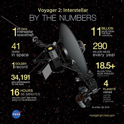 distance travelled of voyager 2
