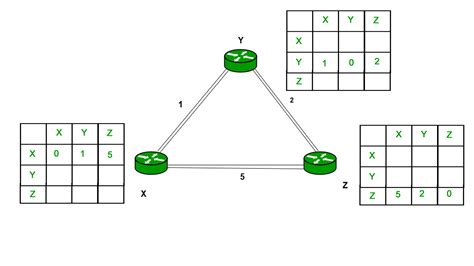 Distance Vector Algorithm Code