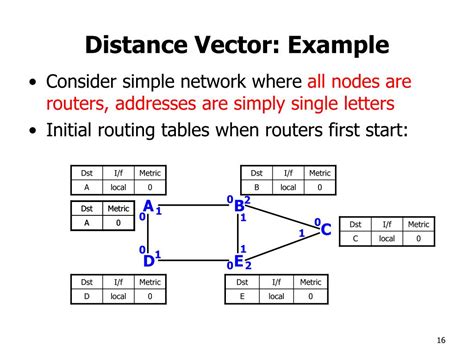 Distance Vector Algorithm In Cn