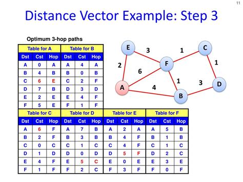 distance vector routing example pdf