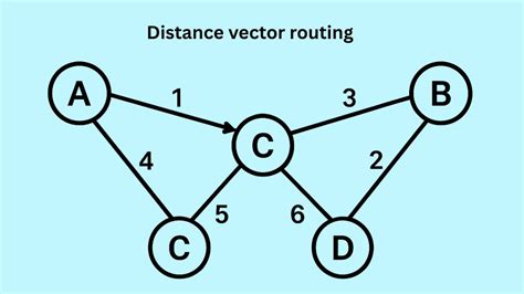 Distance Vector Routing Length