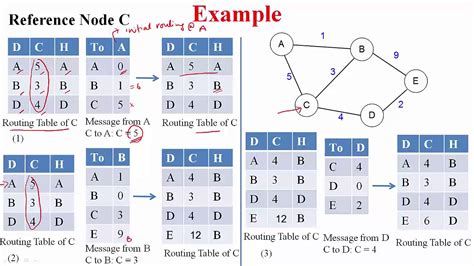 distance vector routing with example