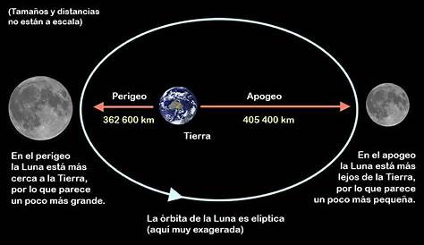 La distancia de la Tierra a la Luna es 380 000 km y la de la Tierra al