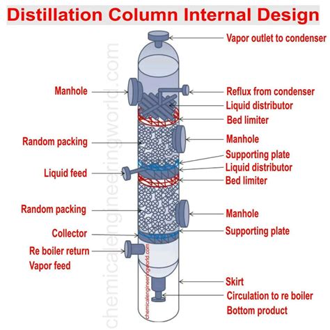 Distillation Column Transfer Function