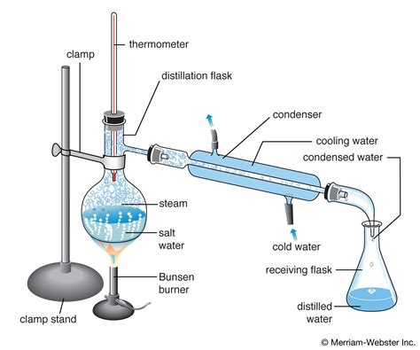 distillation definition quizlet