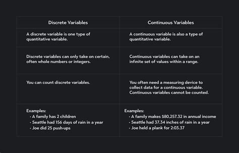distinguish between continuous and discrete variables explain with examples
