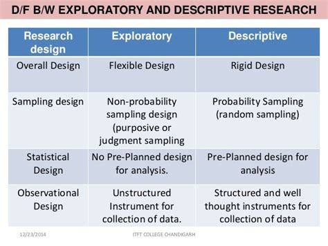 distinguish between descriptive and exploratory research design with appropriate examples