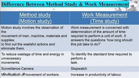 distinguish between method study and work measurement