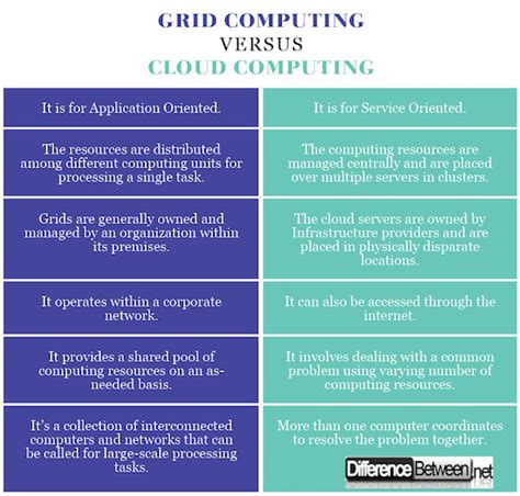 distinguish between parallel computing grid computing and cloud computing