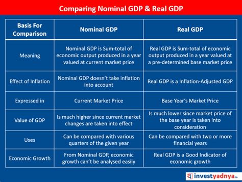 distinguish between real and nominal gdp
