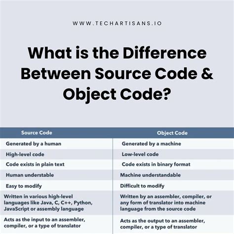 distinguish between source program and object code in programming