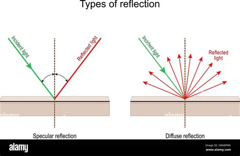 Distinguish Between Specular And Diffuse Reflection Of Light