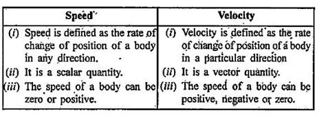 distinguish between speed and velocity in three points