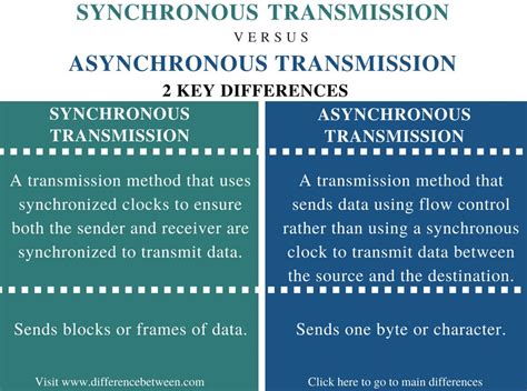 distinguish between synchronous and asynchronous data communication modes