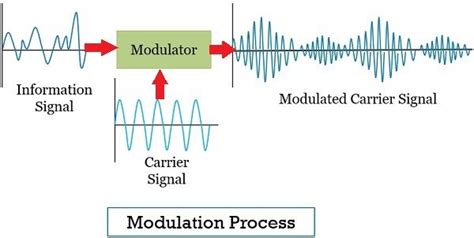 distinguish between the process of modulation and demodulation