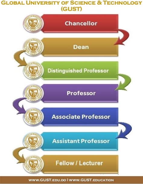 Distinguished Professor Vs Professor