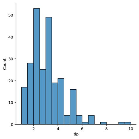 Distplot By Group