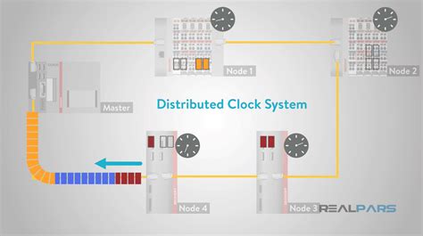 Distributed Clock