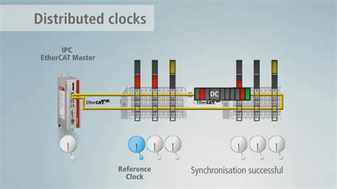Distributed Clock Beckhoff