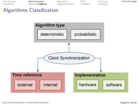 Distributed Clock Synchronization Algorithm