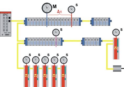 Distributed Clock Synchronization Beckhoff