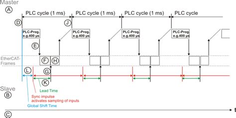 Distributed Clock Synchronization Ethercat