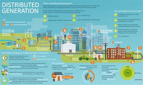 Distributed Generation Examples