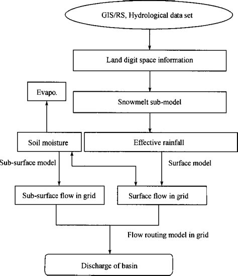 Distributed Time-Variant Gain Model
