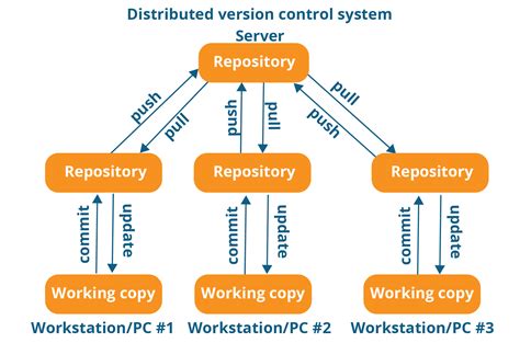 distributed version control systems examples