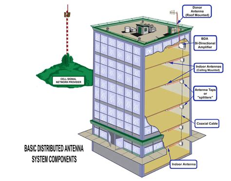 Radio 101 for public safety users DAS distributed antenna systems YouTube