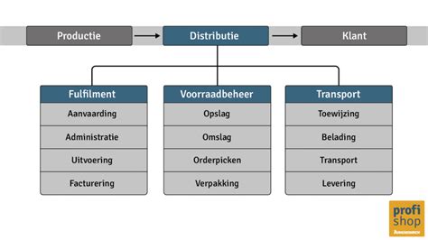 distributie bedrijf