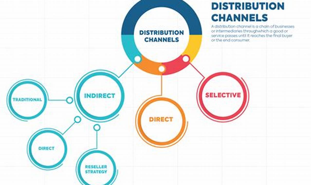 distribution network strategy