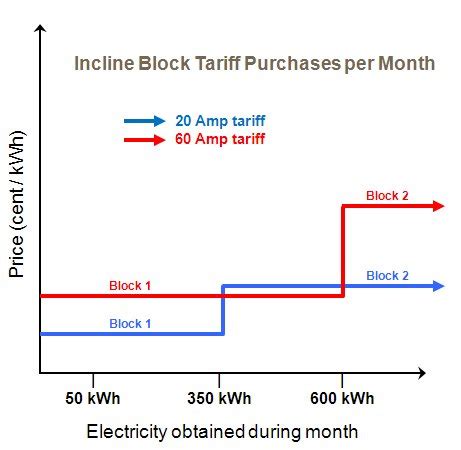 Distribution Block Tariff Code