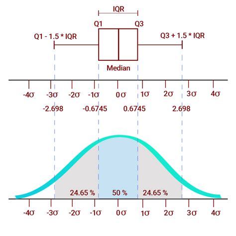 Distribution Box Plot