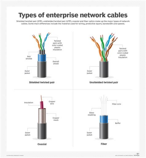 Distribution Cable Types